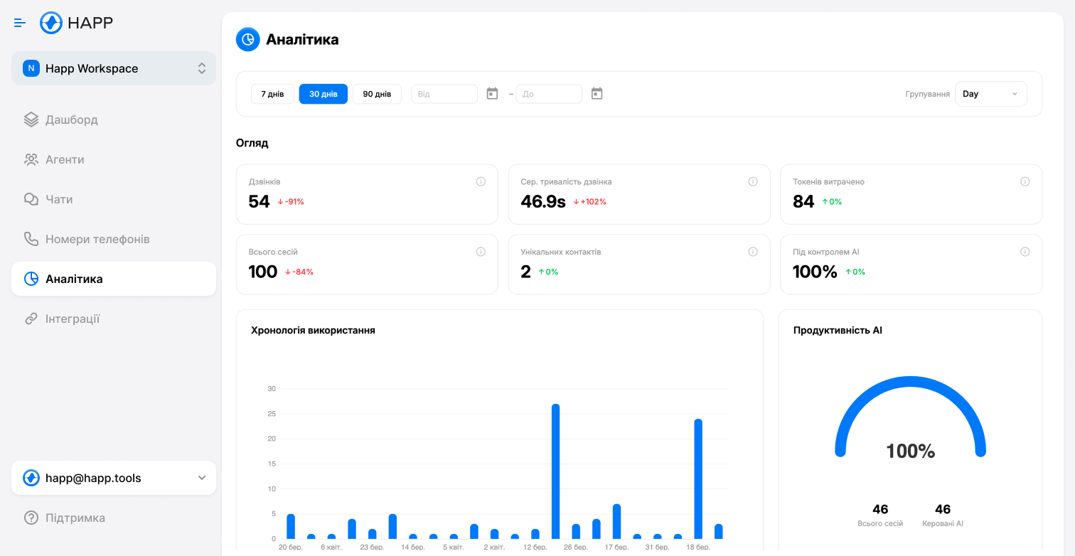 Happ — дашборд аналітики дзвінків